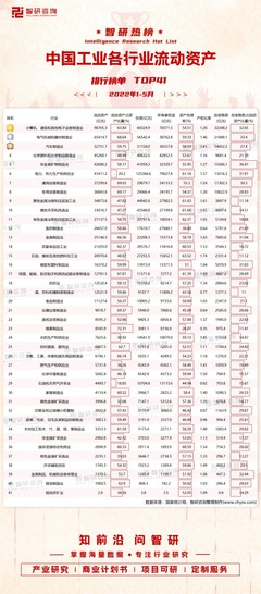2022年1-5月中國(guó)工業(yè)各行業(yè)流動(dòng)資產(chǎn)排行榜 石油、煤炭及其他燃料加工業(yè)資產(chǎn)負(fù)債率領(lǐng)跑（附TOP41榜單）